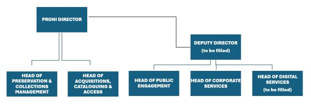 An organisational chart with three levels showing the PRONI Director at the top. Reporting directly to the Director are two areas: the Head of Preservation & Collections Management and the Head of Acquisitions, Cataloguing & Access. A Deputy Director position (to be filled) also reports to the Director. Under the Deputy Director are three roles: Head of Public Engagement, Head of Corporate Services, and Head of Digital Services (to be filled).